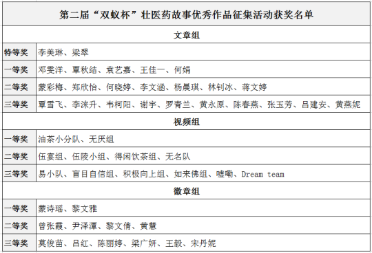 “双蚁杯”壮医药故事优秀作品征集活动颁奖典礼圆满成功